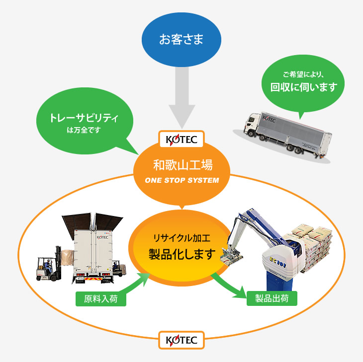 プラスチック原料買取りシステム