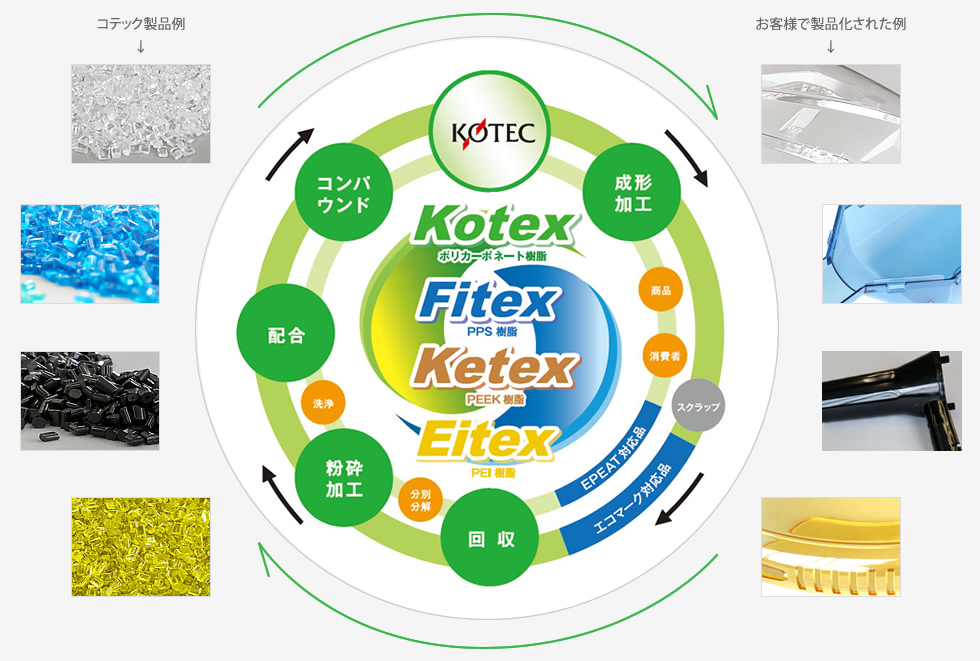 プラスチック　リサイクル